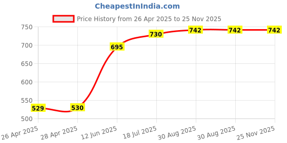industrybuying.com DURATOOL Cutter, Diagonal, 110 mm, 9P057R duratool Price History Graph from 26 Apr 2025 to 25 Nov 2025