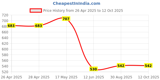 industrybuying.com DURATOOL Cutter, Micro, 5", D03050 duratool Price History Graph from 26 Apr 2025 to 12 Oct 2025