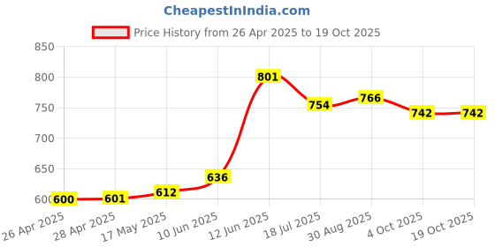 industrybuying.com DURATOOL Cutter, Micro, 90 mm, 908-501A duratool Price History Graph from 26 Apr 2025 to 18 Oct 2025