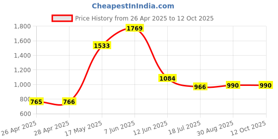 industrybuying.com DURATOOL Cutter, Side, Full Flush, 125 mm, 8PK-25P-CF duratool Price History Graph from 26 Apr 2025 to 12 Oct 2025