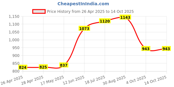 industrybuying.com DURATOOL Cutter, Side, Full Flush, 125 mm, 8PK-25P-F duratool Price History Graph from 26 Apr 2025 to 14 Oct 2025