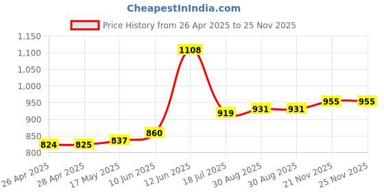 industrybuying.com DURATOOL Cutter, Side, Full Flush, 127 mm, 8PK-30-F duratool Price History Graph from 26 Apr 2025 to 25 Nov 2025