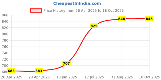 industrybuying.com DURATOOL Cutter, Side, Full Flush, 129 mm, 908-101-F duratool Price History Graph from 26 Apr 2025 to 18 Oct 2025