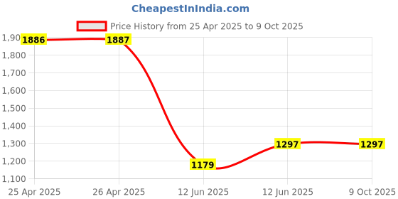 industrybuying.com DURATOOL Desolder Braid, 1.5M X 2 mm, Pk10, ZD-180/87-1803 (Pack of 10) duratool Price History Graph from 25 Apr 2025 to 8 Oct 2025