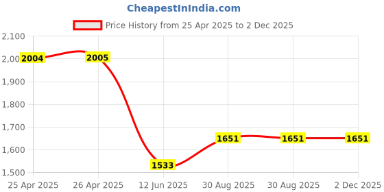 industrybuying.com DURATOOL Desolder Braid, 1.5M X 2.5 mm, Pk10, ZD-180/87-1804 (Pack of 10) duratool Price History Graph from 25 Apr 2025 to 2 Dec 2025