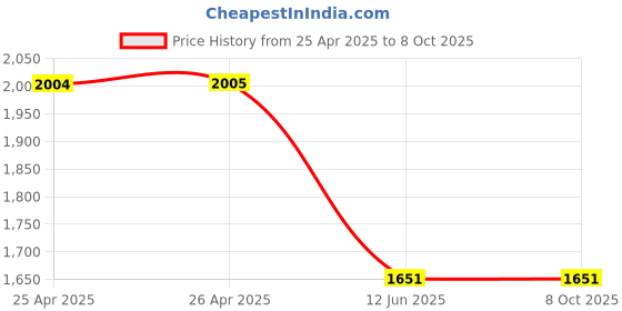 industrybuying.com DURATOOL Desolder Braid, 1.5M X 3 mm, Pk10, ZD-180/87-1805 (Pack of 10) duratool Price History Graph from 25 Apr 2025 to 8 Oct 2025