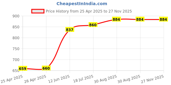 industrybuying.com DURATOOL Desoldering, Gun, Antistatic, 8PK-366D-F duratool Price History Graph from 25 Apr 2025 to 27 Nov 2025