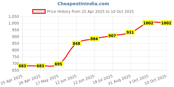 industrybuying.com DURATOOL Desoldering, Gun, Antistatic, 908-366A-F duratool Price History Graph from 25 Apr 2025 to 10 Oct 2025