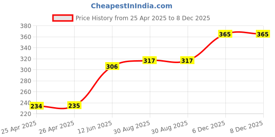 industrybuying.com DURATOOL Desoldering Wire, 1.5M, DT000079 duratool Price History Graph from 25 Apr 2025 to 8 Dec 2025