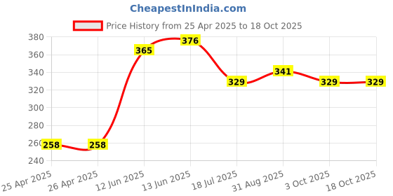 industrybuying.com DURATOOL Desoldering Wire, 1.5M, DT000081 duratool Price History Graph from 25 Apr 2025 to 18 Oct 2025