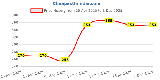 industrybuying.com DURATOOL Desoldering Wire, 1.5M, DT000082 duratool Price History Graph from 25 Apr 2025 to 30 Nov 2025