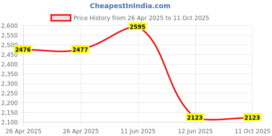 industrybuying.com DURATOOL Digital Multimeter, Auto, 10A, 600V, D03124 duratool Price History Graph from 26 Apr 2025 to 10 Oct 2025