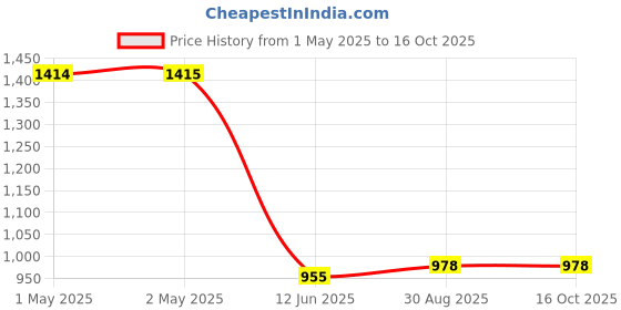 industrybuying.com DURATOOL Downlighter Kit, Hole Saw, 6Pcs, D00259 duratool Price History Graph from 1 May 2025 to 16 Oct 2025