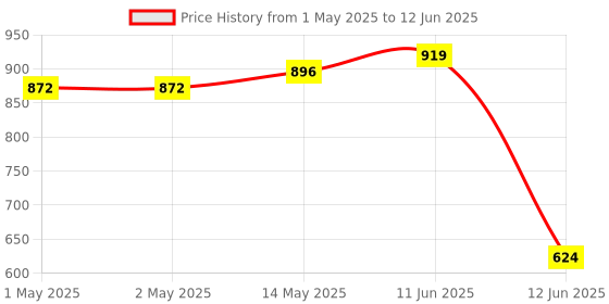 industrybuying.com DURATOOL Drill Bit Set, Hss, Micro, 20Pc, D00232 duratool Price History Graph from 1 May 2025 to 12 Jun 2025