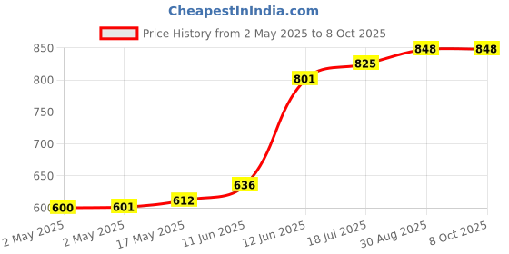 industrybuying.com DURATOOL Drill Bit, Tungsten, 0.8 mm, ST-0.80 duratool Price History Graph from 2 May 2025 to 7 Oct 2025
