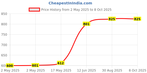 industrybuying.com DURATOOL Drill Bit, Tungsten, 1 mm, ST-1.00 duratool Price History Graph from 2 May 2025 to 8 Oct 2025