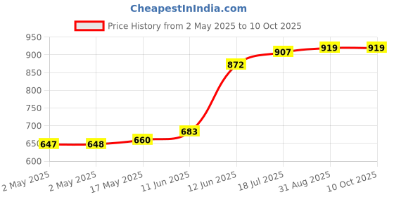 industrybuying.com DURATOOL Drill Bit, Tungsten, 1.6 mm, ST-1.60 duratool Price History Graph from 2 May 2025 to 10 Oct 2025