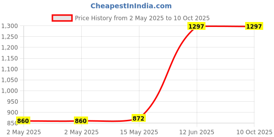 industrybuying.com DURATOOL Drill Bit, Tungsten, 2 mm, ST-2.00 duratool Price History Graph from 2 May 2025 to 8 Oct 2025