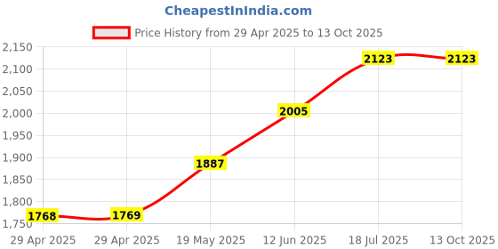 industrybuying.com DURATOOL Esd Heel Grounder, Rubber, 18", MC23783 duratool Price History Graph from 29 Apr 2025 to 12 Oct 2025