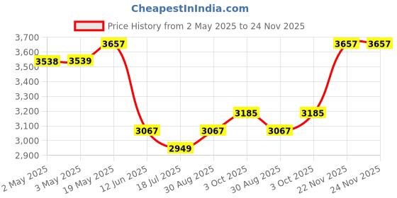 industrybuying.com DURATOOL Esd Safe Poly Tweezer Set - Five Piece, 22-24530 duratool Price History Graph from 2 May 2025 to 23 Nov 2025