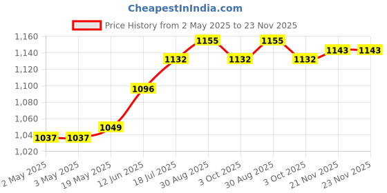 industrybuying.com DURATOOL Five Piece Stainless Steel Precision Tweezer Set, JS-183T duratool Price History Graph from 2 May 2025 to 21 Nov 2025