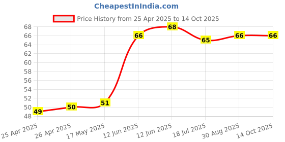 industrybuying.com DURATOOL Folding Stand, Soldering Iron, DURASTAND-11D duratool Price History Graph from 25 Apr 2025 to 14 Oct 2025
