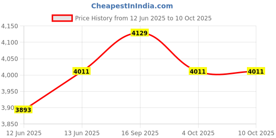 industrybuying.com DURATOOL Fume Absorber, 1M3/Min, 23W, 240V, Eu, D00679 duratool Price History Graph from 12 Jun 2025 to 10 Oct 2025