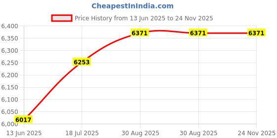 industrybuying.com DURATOOL Fume Absorber, Bench Mount, D00373 duratool Price History Graph from 13 Jun 2025 to 23 Nov 2025