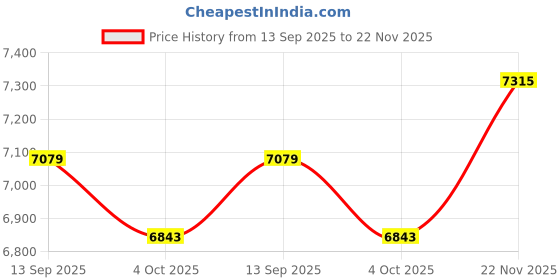 industrybuying.com DURATOOL Fume Absorber, Bench Mount, Eu, D00680 duratool Price History Graph from 13 Sep 2025 to 22 Nov 2025