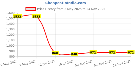 industrybuying.com DURATOOL Glue Gun,15W, D01671 duratool Price History Graph from 2 May 2025 to 23 Nov 2025