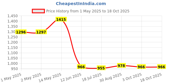industrybuying.com DURATOOL Hacksaw, Metal, D02166 duratool Price History Graph from 1 May 2025 to 16 Oct 2025