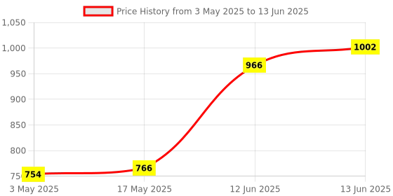 industrybuying.com DURATOOL Helping Hand Magnifier, Pcb Inspection, DT000468 duratool Price History Graph from 3 May 2025 to 13 Jun 2025