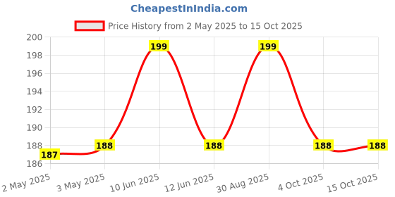 industrybuying.com DURATOOL Hex Key Wrench, Long Arm, 100 mm, DT000216 duratool Price History Graph from 2 May 2025 to 14 Oct 2025