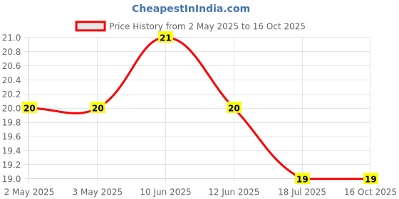 industrybuying.com DURATOOL Hex Key Wrench, Long Arm, 50 mm, DT000211 duratool Price History Graph from 2 May 2025 to 16 Oct 2025