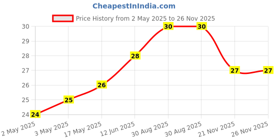 industrybuying.com DURATOOL Hex Key Wrench, Long Arm, 63 mm, DT000213 duratool Price History Graph from 2 May 2025 to 25 Nov 2025