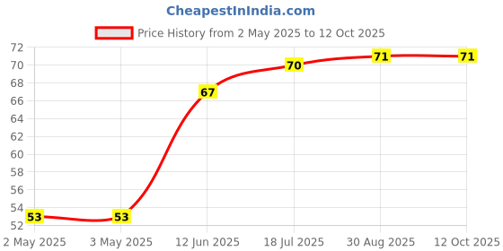 industrybuying.com DURATOOL Hex Key Wrench, Long Arm, 70 mm, DT000214 duratool Price History Graph from 2 May 2025 to 12 Oct 2025