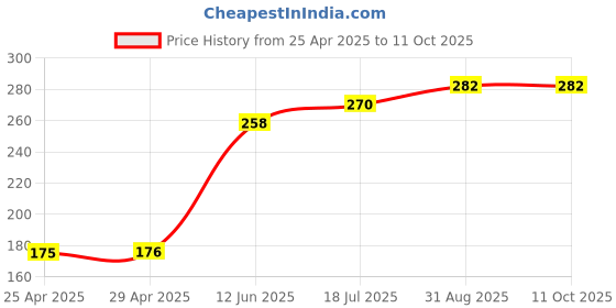 industrybuying.com DURATOOL Hex Threaded Spacer, 11 mm, Nylon66, Nat., D01493 (Pack of 10) duratool Price History Graph from 25 Apr 2025 to 11 Oct 2025