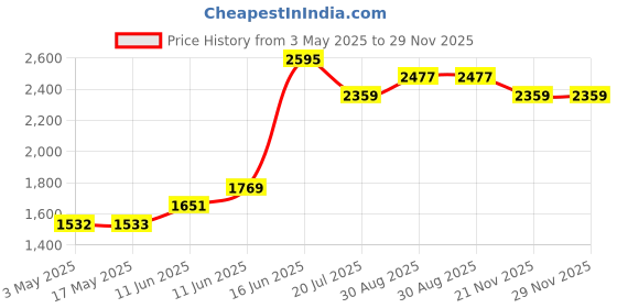 industrybuying.com DURATOOL Hex Threaded Spacer, Nylon66, Black, D01491 (Pack of 10) duratool Price History Graph from 3 May 2025 to 29 Nov 2025
