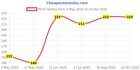 industrybuying.com DURATOOL Hex Threaded Spacer, Nylon66, Natural, D01486 (Pack of 10) duratool Price History Graph from 3 May 2025 to 10 Oct 2025