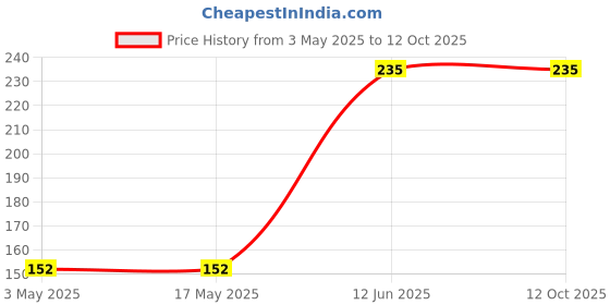industrybuying.com DURATOOL Hex Threaded Spacer, Nylon66, Natural, D01488 (Pack of 10) duratool Price History Graph from 3 May 2025 to 11 Oct 2025