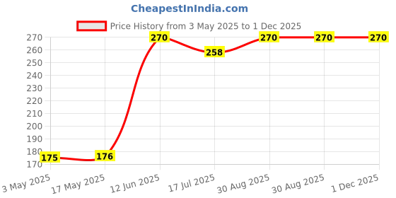 industrybuying.com DURATOOL Hex Threaded Spacer, Nylon66, Natural, D01490 (Pack of 10) duratool Price History Graph from 3 May 2025 to 30 Nov 2025