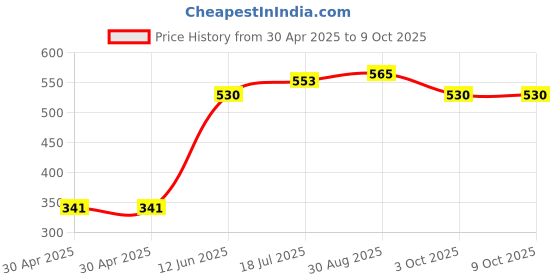 industrybuying.com DURATOOL Hex Threaded Spacer, Nylon66, Natural, D01492 (Pack of 10) duratool Price History Graph from 30 Apr 2025 to 9 Oct 2025