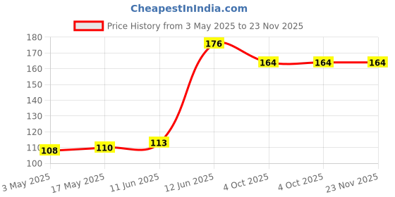 industrybuying.com DURATOOL Hex Threaded Spacer, Nylon66, Natural, D01494 (Pack of 10) duratool Price History Graph from 3 May 2025 to 22 Nov 2025