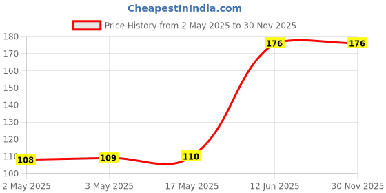 industrybuying.com DURATOOL Hex Threaded Spacer, Nylon66, Natural, D01495 (Pack of 10) duratool Price History Graph from 2 May 2025 to 30 Nov 2025