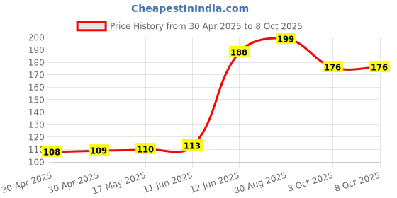 industrybuying.com DURATOOL Hex Threaded Spacer, Nylon66, Natural, D01496 (Pack of 10) duratool Price History Graph from 30 Apr 2025 to 8 Oct 2025