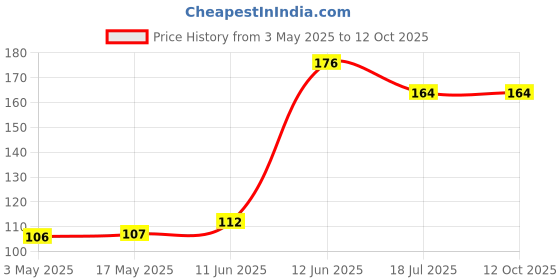 industrybuying.com DURATOOL Hex Threaded Spacer, Nylon66, Natural, D01497 (Pack of 10) duratool Price History Graph from 3 May 2025 to 8 Oct 2025