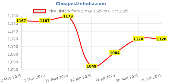 industrybuying.com DURATOOL Hexagon Key Set, Metric, Long, 9Pc, K250HX4100-1 duratool Price History Graph from 2 May 2025 to 7 Oct 2025