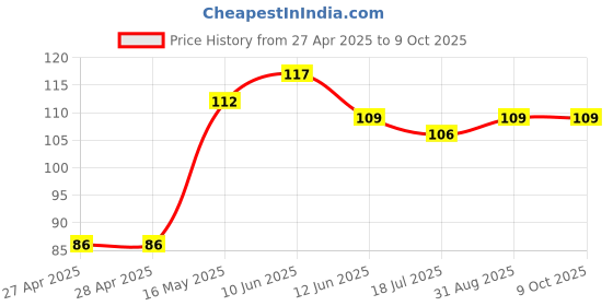 industrybuying.com DURATOOL Jobber Drill, Hss, 1 mm, Pk5, D00470 (Pack of 5) duratool Price History Graph from 27 Apr 2025 to 8 Oct 2025