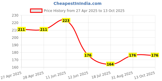 industrybuying.com DURATOOL Jobber Drill, Hss, 2 mm, Pk5, D00472 (Pack of 5) duratool Price History Graph from 27 Apr 2025 to 13 Oct 2025