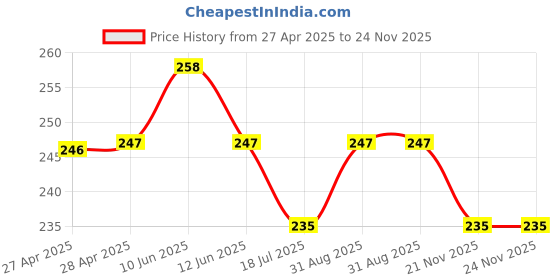 industrybuying.com DURATOOL Jobber Drill, Hss, 2.5 mm, Pk5, D00473 (Pack of 5) duratool Price History Graph from 27 Apr 2025 to 24 Nov 2025